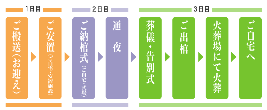 一般葬の流れ