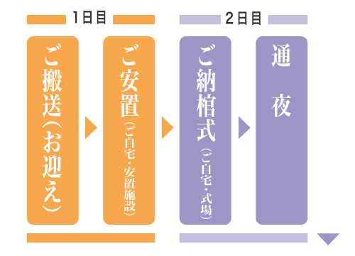 一般葬の流れ初日スマホ用