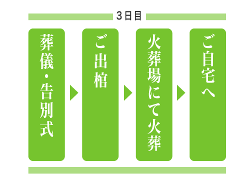 一般葬の流れ2日スマホ用