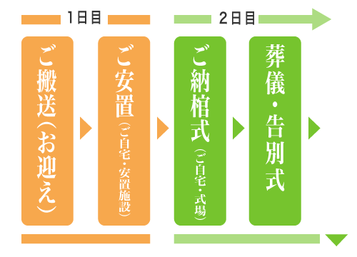 一日葬の流れ初日スマホ用