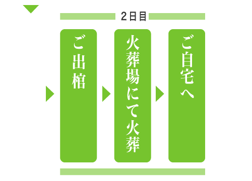 一日葬の流れ2日スマホ用