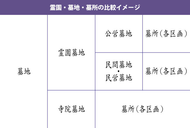 霊園・墓地・墓所の違いの比較イメージ図