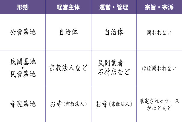 運営形態やサービス内容