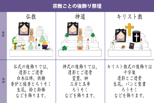 宗教ごとの後飾り